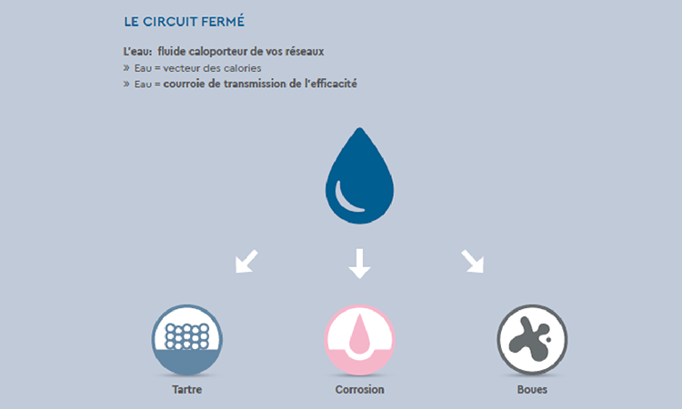 Circuit fermé